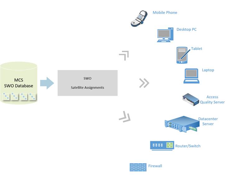 mcs test object