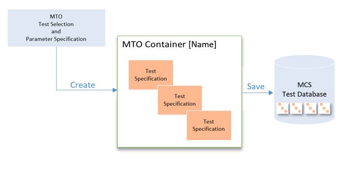 mcs test object