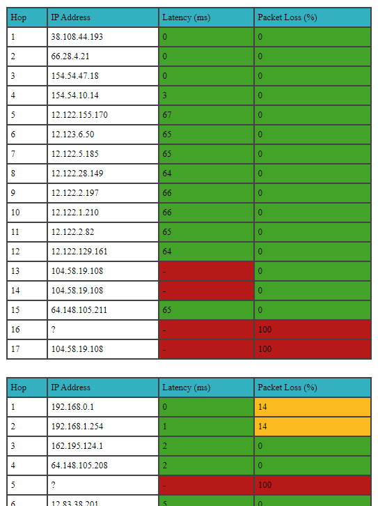 Route detail table example
