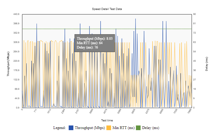 Speed detail graph example