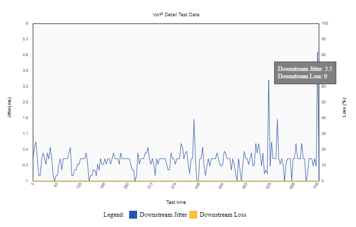 VoIP detail graph example