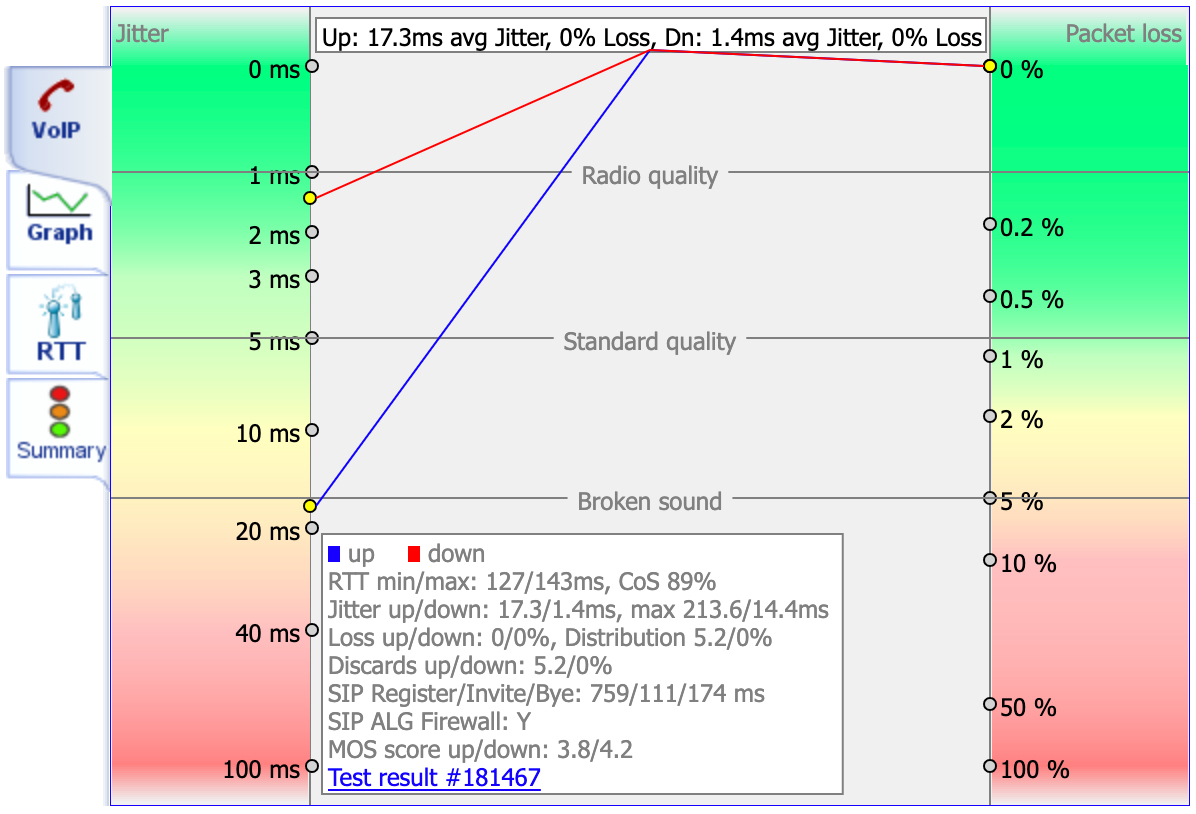 Completed VoIP test showing jitter, packet loss, and SIP ALG results