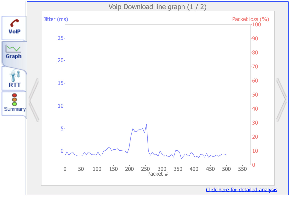VoIP jitter and packet loss graph