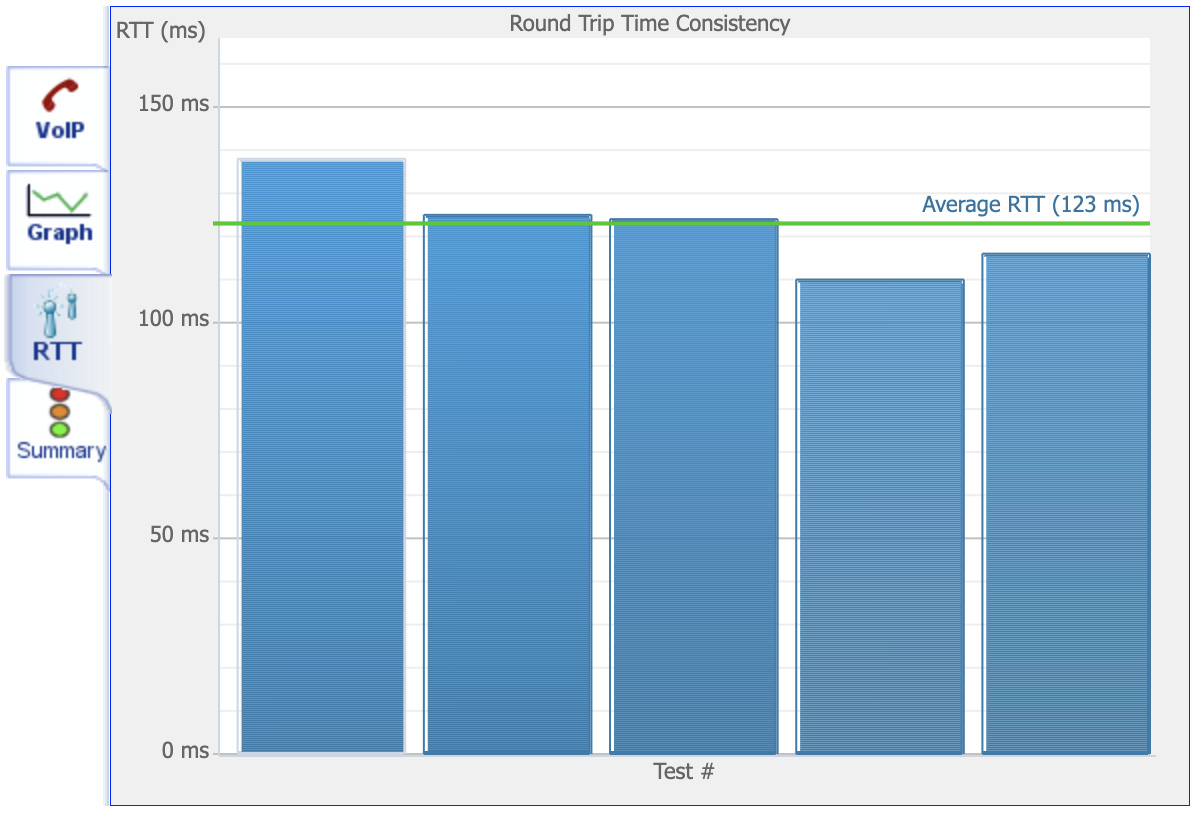 VoIP RTT bar chart showing per-packet response times