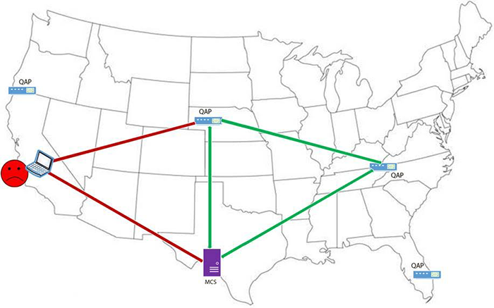 Quality Assessment Cloud diagram showing validation from multiple QAP locations