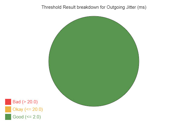 Threshold pie chart example